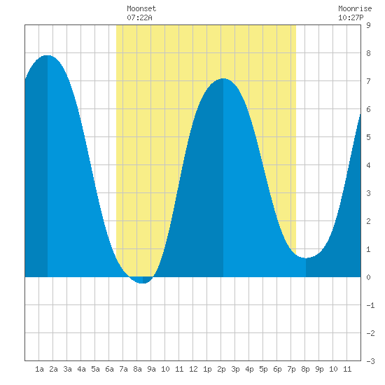 Throgs Neck tide chart for Saturday, April 4, 2026