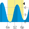 Throgs Neck tide chart for Saturday, April 4, 2026