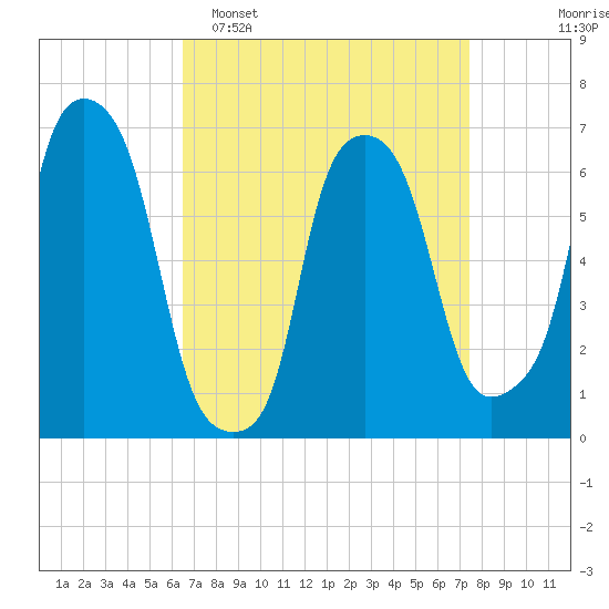 Throgs Neck tide chart for Sunday, April 5, 2026