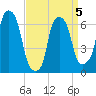 Throgs Neck tide chart for Sunday, April 5, 2026