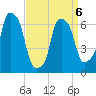 Throgs Neck tide chart for Monday, April 6, 2026