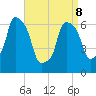 Throgs Neck tide chart for Wednesday, April 8, 2026