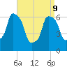Throgs Neck tide chart for Thursday, April 9, 2026