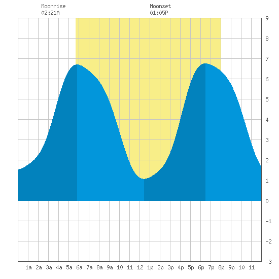 Throgs Neck tide chart for Sunday, May 10, 2026