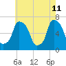 Throgs Neck tide chart for Monday, May 11, 2026