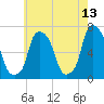 Throgs Neck tide chart for Wednesday, May 13, 2026