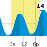 Throgs Neck tide chart for Thursday, May 14, 2026