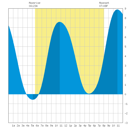 Throgs Neck tide chart for Friday, May 15, 2026