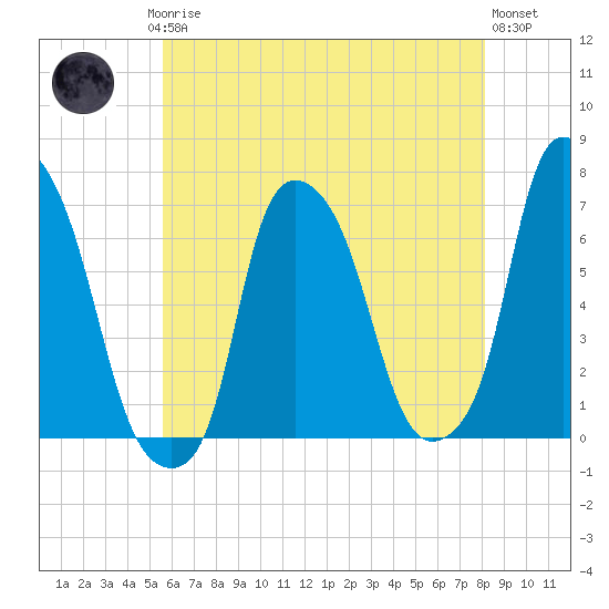 Throgs Neck tide chart for Saturday, May 16, 2026