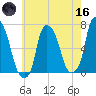Throgs Neck tide chart for Saturday, May 16, 2026