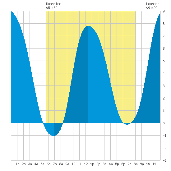 Throgs Neck tide chart for Sunday, May 17, 2026