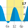 Throgs Neck tide chart for Sunday, May 17, 2026