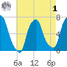 Throgs Neck tide chart for Friday, May 1, 2026