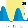 Throgs Neck tide chart for Wednesday, May 20, 2026