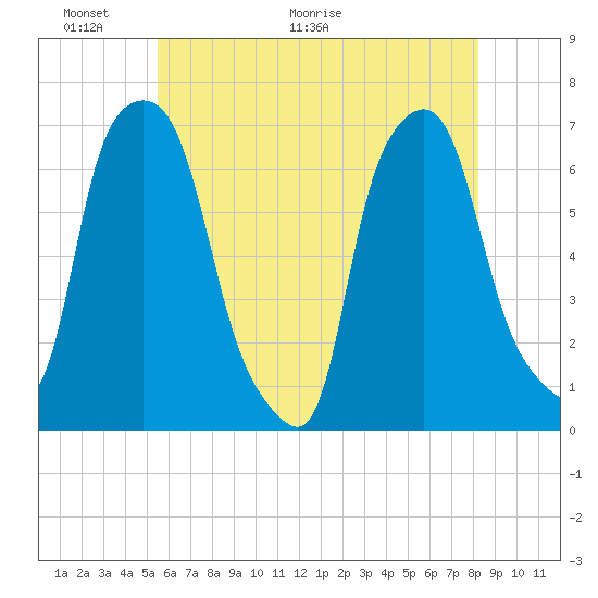 Throgs Neck tide chart for Friday, May 22, 2026