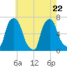 Throgs Neck tide chart for Friday, May 22, 2026