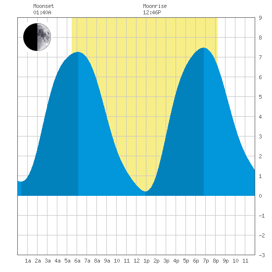 Throgs Neck tide chart for Saturday, May 23, 2026