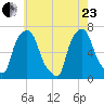 Throgs Neck tide chart for Saturday, May 23, 2026