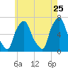 Throgs Neck tide chart for Monday, May 25, 2026