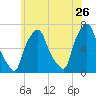 Throgs Neck tide chart for Tuesday, May 26, 2026