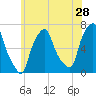 Throgs Neck tide chart for Thursday, May 28, 2026