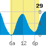 Throgs Neck tide chart for Friday, May 29, 2026