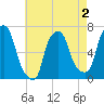 Throgs Neck tide chart for Saturday, May 2, 2026
