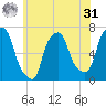 Throgs Neck tide chart for Sunday, May 31, 2026