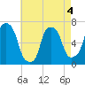 Throgs Neck tide chart for Monday, May 4, 2026