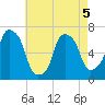Throgs Neck tide chart for Tuesday, May 5, 2026