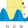 Throgs Neck tide chart for Wednesday, May 6, 2026