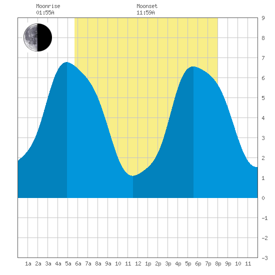 Throgs Neck tide chart for Saturday, May 9, 2026
