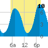 Throgs Neck tide chart for Wednesday, June 10, 2026
