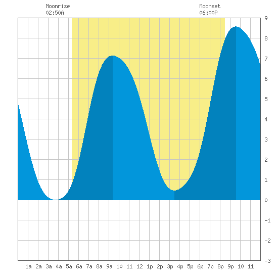 Throgs Neck tide chart for Friday, June 12, 2026