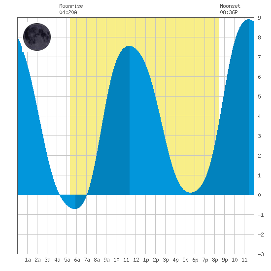 Throgs Neck tide chart for Sunday, June 14, 2026