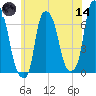 Throgs Neck tide chart for Sunday, June 14, 2026