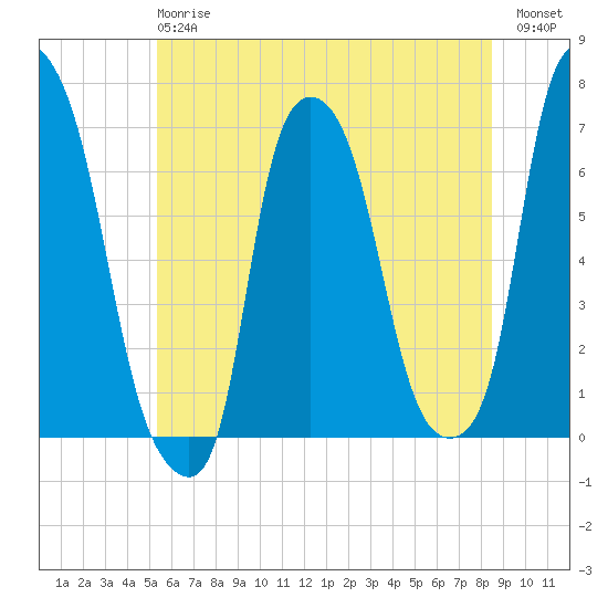 Throgs Neck tide chart for Monday, June 15, 2026