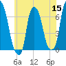 Throgs Neck tide chart for Monday, June 15, 2026