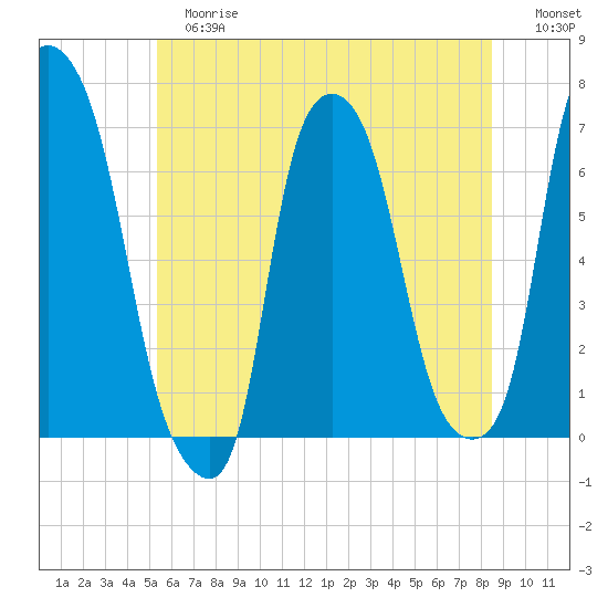 Throgs Neck tide chart for Tuesday, June 16, 2026