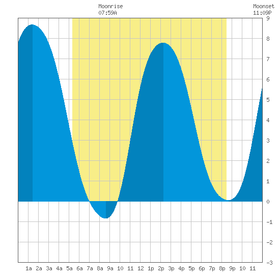 Throgs Neck tide chart for Wednesday, June 17, 2026