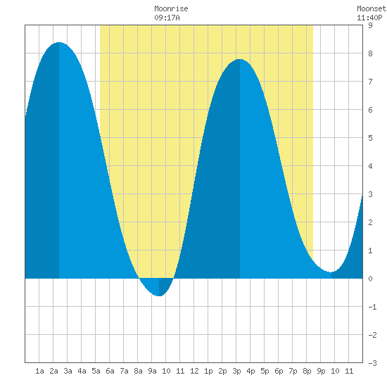 Throgs Neck tide chart for Thursday, June 18, 2026
