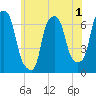 Throgs Neck tide chart for Monday, June 1, 2026