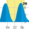 Throgs Neck tide chart for Saturday, June 20, 2026
