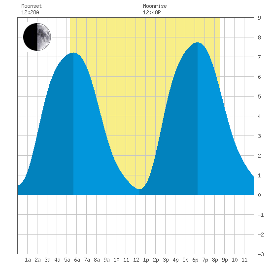 Throgs Neck tide chart for Sunday, June 21, 2026