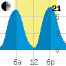 Throgs Neck tide chart for Sunday, June 21, 2026