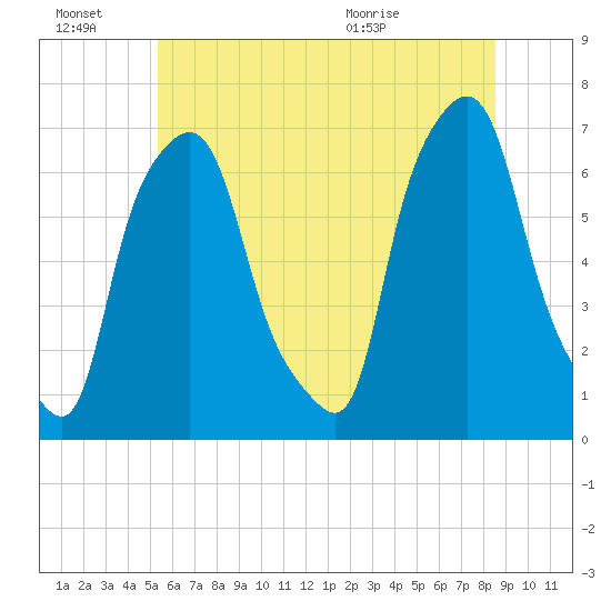 Throgs Neck tide chart for Monday, June 22, 2026