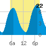 Throgs Neck tide chart for Monday, June 22, 2026