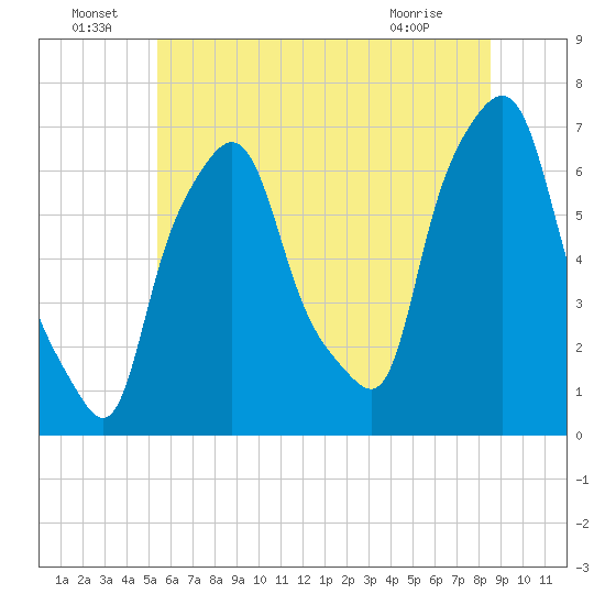 Throgs Neck tide chart for Wednesday, June 24, 2026