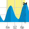 Throgs Neck tide chart for Wednesday, June 24, 2026