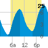 Throgs Neck tide chart for Thursday, June 25, 2026